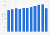 Actual value added tax (VAT) revenue in Belgium 2010-2018