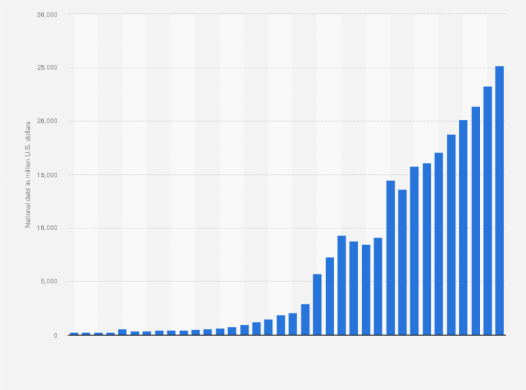 Azerbaijan National Debt 2015 2025 Statista