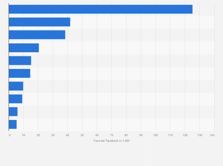 Statistik: Top 10 Schweizer Biermarken auf Facebook nach Anzahl der Fans im Januar 2021 (in 1.000)