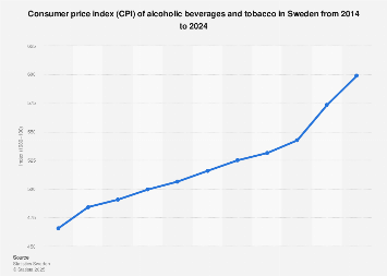 Sweden: alcohol and tobacco CPI 2014-2024| Statista
