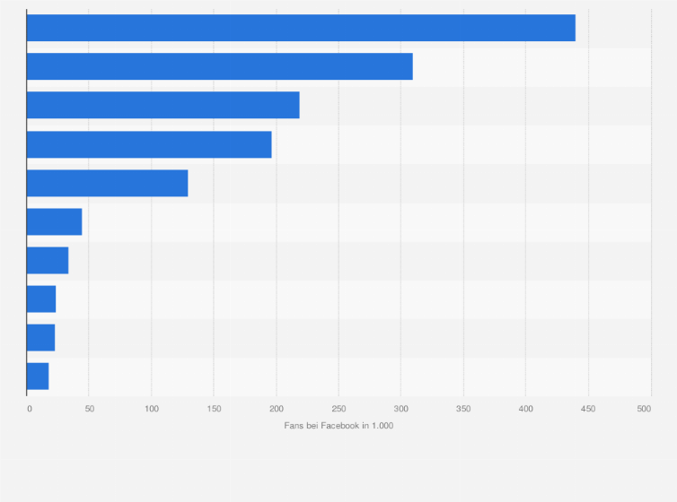 Statistik: Ranking der beliebtesten Sportartikel-Marken in Österreich nach Anzahl der Facebook-Fans im März 2025 (in 1.000)