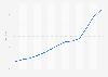 Consumer Price Index (CPI) of restaurants and hotels in Sweden from 2012 to 2024
