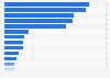 Food, beverage and tobacco sales revenue in specialized stores in EU countries 2015