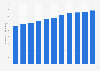 Number of employees with a higher-degree level tertiary education in Finland 2017