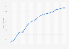 Part des personnes se connectant à Internet en France 2005-2018