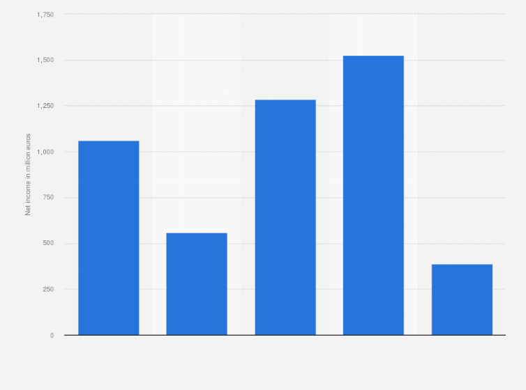 Statistic: Net income of UPM-Kymmene Oyj from 2019 to 2023 (in million euros)