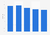 Finland: clearance rate of recorded assaults 2013-2017