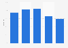 Finland: clearance rate of recorded petty assaults 2013-2017