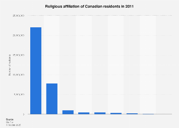 Religious affiliation of Canadian residents in 2011