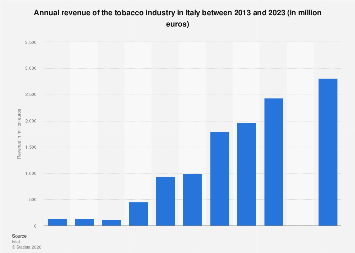 Italy: tobacco industry revenue 2023| Statista