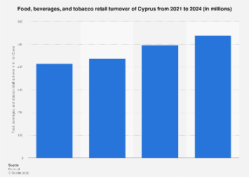 Food, beverages, and tobacco retail turnover Cyprus| Statista