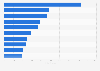 Number of requests to create offshore companies by Mossack Fonseca 2016, by bank