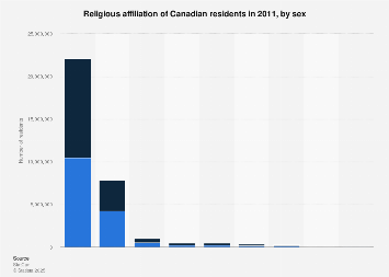 Religious affiliation of Canadian residents in 2011, by sex