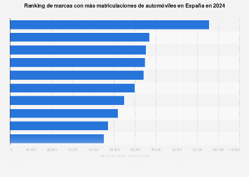 Ranking de marcas con más automóviles matriculados España 2018