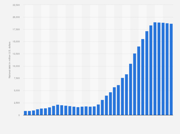 Papua New Guinea National Debt 2015 2025 Statista