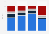 Opinions of U.S. citizens on allowing travel to Cuba 2016, by family income