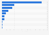 Selected adhesives and sealants manufacturing companies number of employees 2015