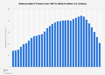 TAIWAN NATIONAL DEBT intelligence overview