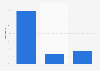 Distribution of Facebook interactions driven by UK newsbrands 2015, by type