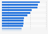 Leading marketing channels for product marketing in the U.S. 2015