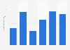 Total investment in commercial property market in Toulouse 2013-2017
