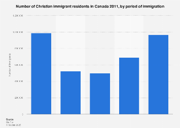 Number of Christian immigrant residents in Canada 2011, by period of immigration