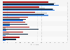 Marketing communication channels preferred by U.S. consumers 2015, by age & gender