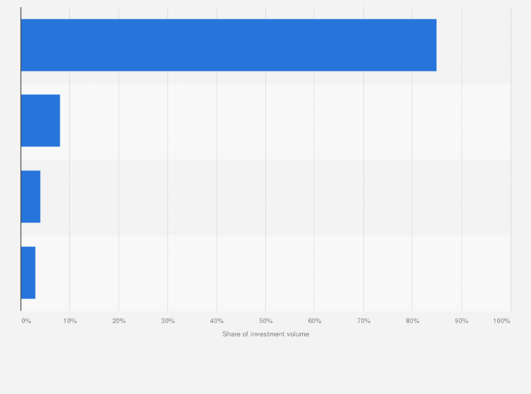 Norway Commercial Property By Type In Oslo 2016 Statista