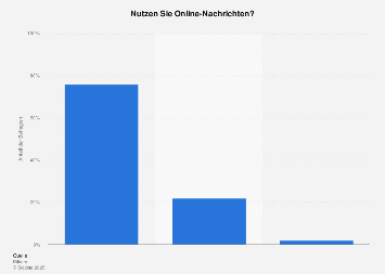 Umfrage zur Nutzung von Online-Nachrichten durch Internetnutzer in Deutschland 2016
