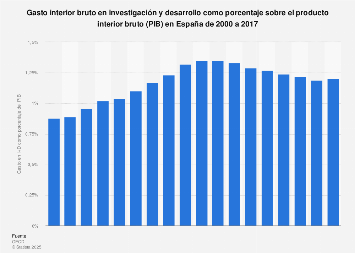 Gasto interior bruto en I+D sobre ell PIB en España 2000-2016