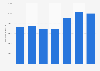 Import value of spark plugs in the United Kingdom (UK) 2011-2017