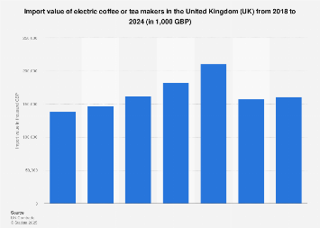 Import value of electric coffee or tea makers in the United Kingdom (UK) 2011-2017