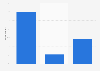 Online audience for home lifeystyle content in the UK 2016, by access device
