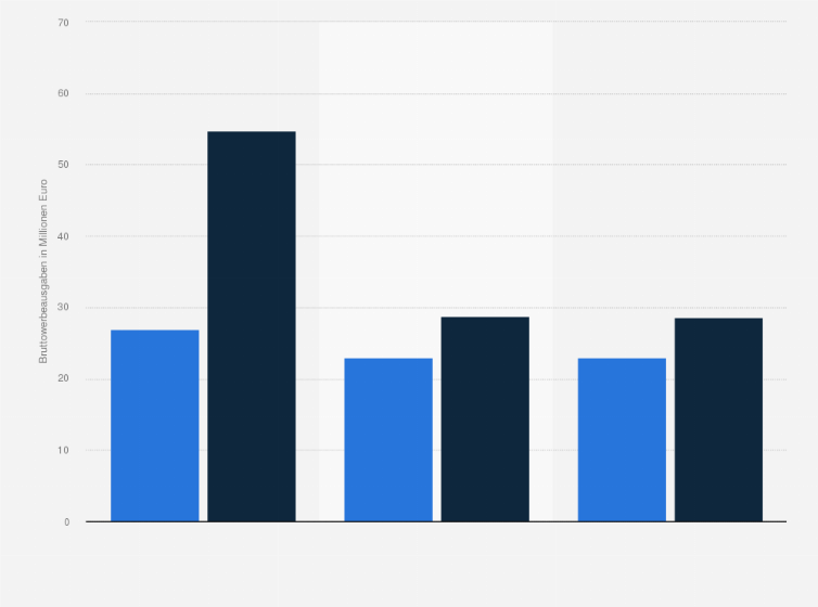 Statistik: Online-Lieferdienste mit den höchsten Werbeausgaben in Deutschland in den Jahren 2014 und 2015 (in Millionen Euro)