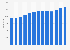 PPG Industries' number of employees 2009-2018