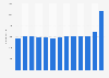 Celanese's number of employees 2010-2018
