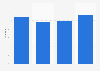 Number of social media posts per company per week 2015, by size