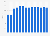 Eastman Chemical's number of employees 2010-2018