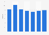 Blogs & personal website content share of internet visits in the UK 2015-2016