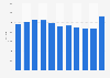Netherlands: intermediate consumption publishing, movie, radio, TV industry 2005-2015