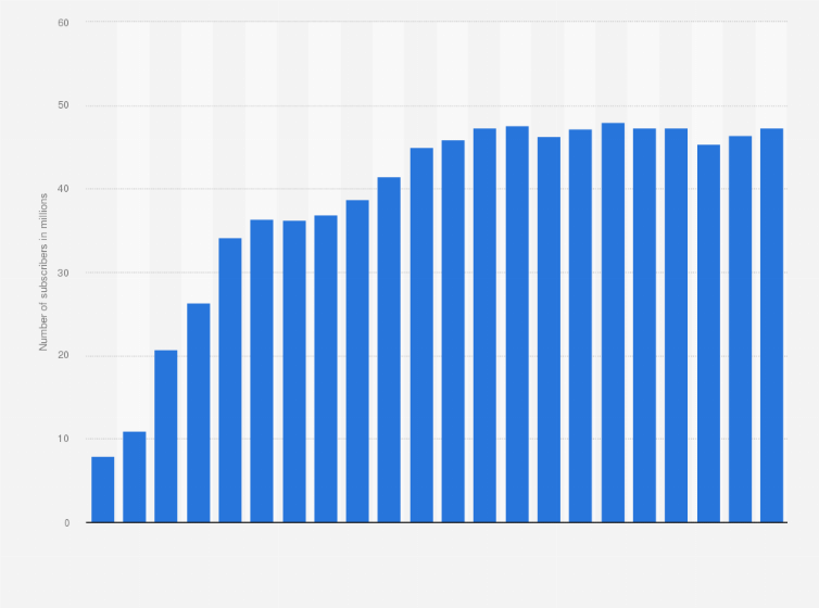 I paid 90 for a yr of ps premium in the june sale. It's going up