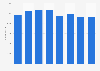 PotashCorp's number of employees 2010-2017
