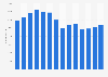 Freeport-McMoRan's number of employees 2009-2018