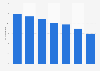 Net office prime yield in Vienna Q4 2013 - Q4 2017