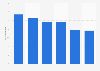 Net office prime yield in Lyon Q4 2013 - Q4 2017