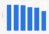 Net office prime yield in Luxembourg City 2013-2018