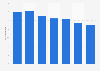 Net office prime yield in Warsaw 2013-2018