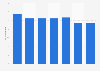 Net office prime yield in Edinburgh 2013-2018