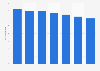 Net office prime yield in Tallinn 2013-2018