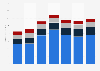 U.S. expenditures on home improvement 2001-2013, by type